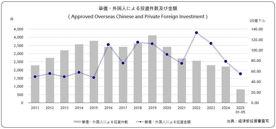 華僑･外国人による投資件数及び 金額