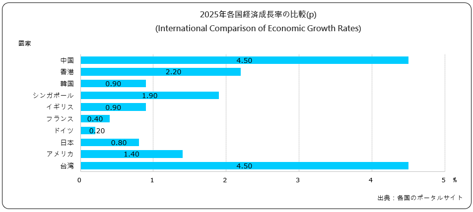 経済成長率の比較(International Comparison of Economic Growth Rates)
