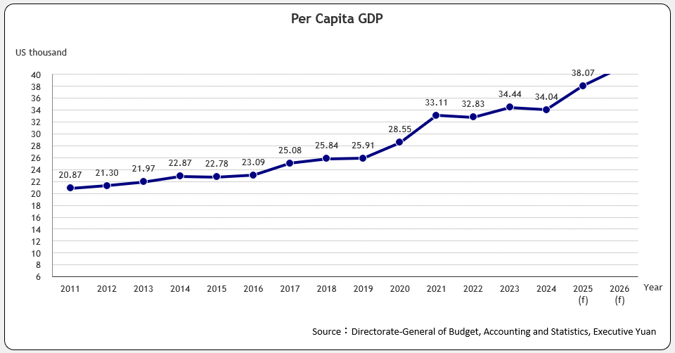Per Capita GDP