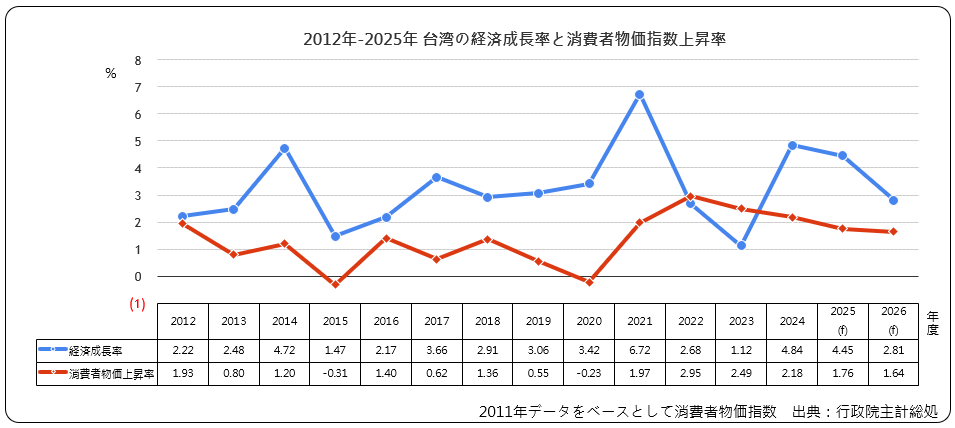 経済成長率と消費者物価指数上昇率