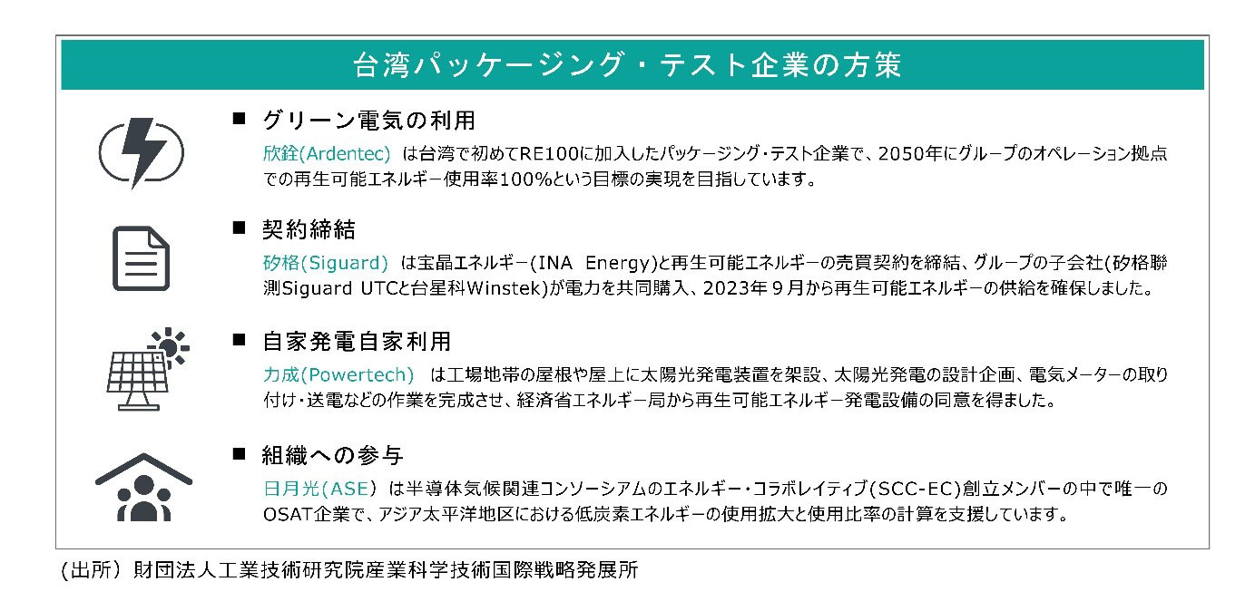 図３　台湾パッケージング・テスト大手企業再生可能エネルギー政策の方向