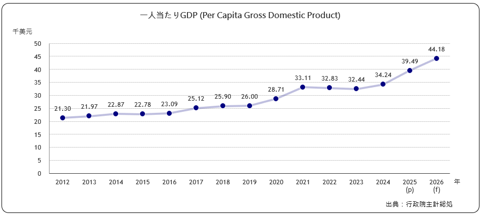 一人当たりGDP(Per Capita Gross Domestic Product)