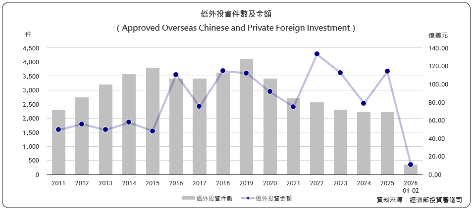 僑外投資件數及金額