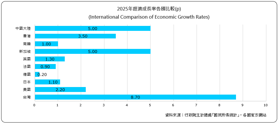經濟成長率各國比較（International Comparison of Economic Growth Rates)