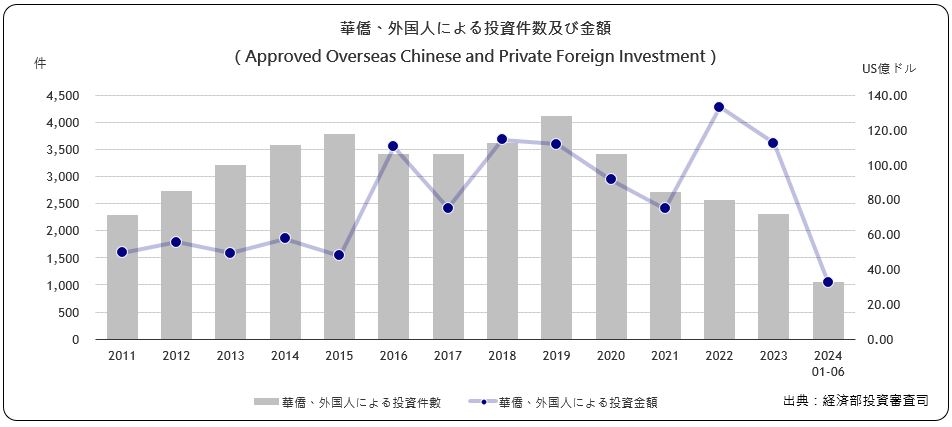 華僑･外国人による投資件数及び 金額