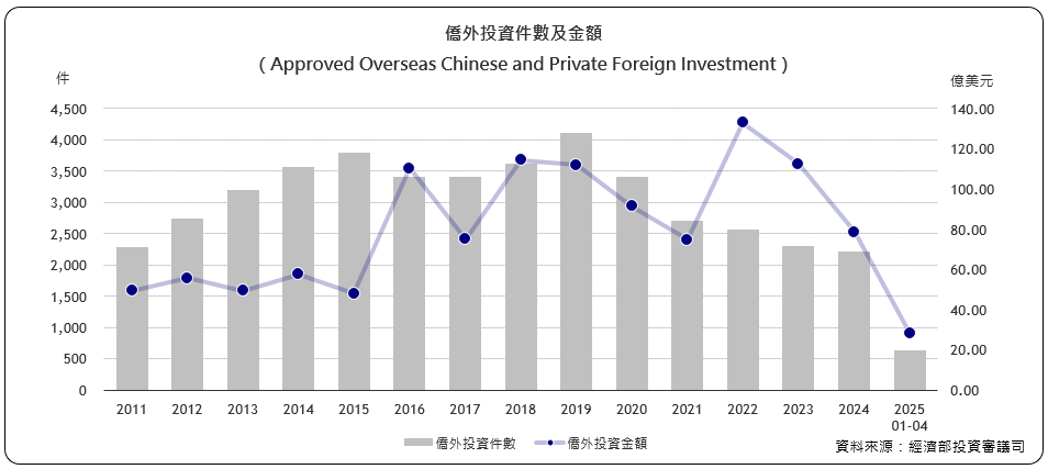 僑外投資件數及金額