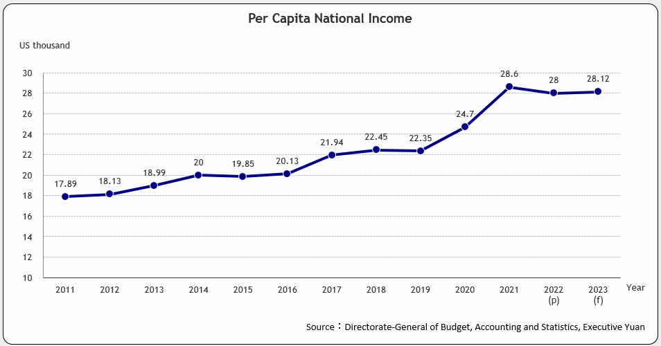 Per Capita National Income
