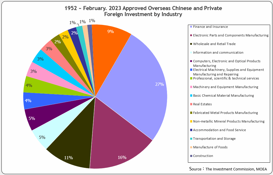 Approved Overseas Chinese and Foreign Investment by Industry (Ratio to total investment amount)