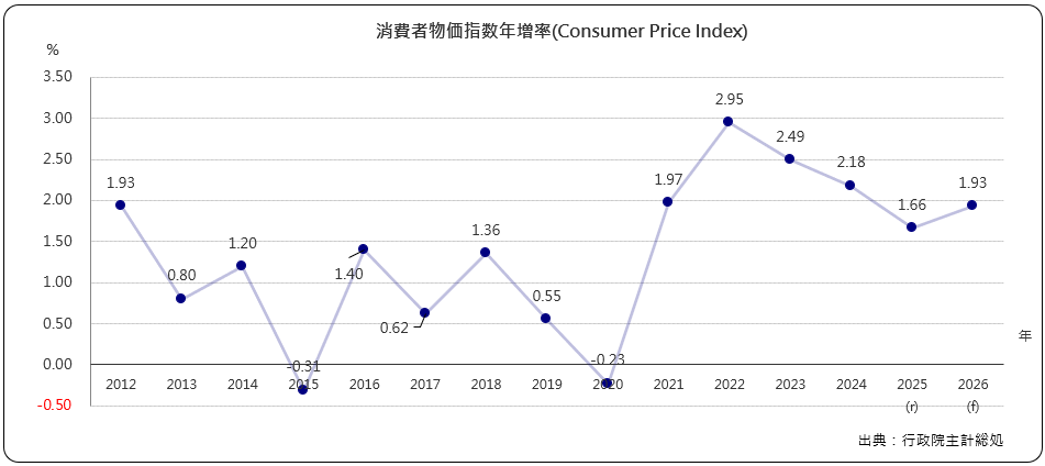 消費者物価指数年増加率(Consumer Price Index)