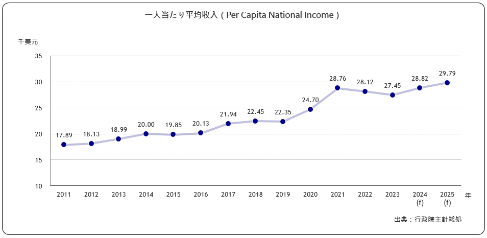 一人当たり平均年収（Per Capita National Income）