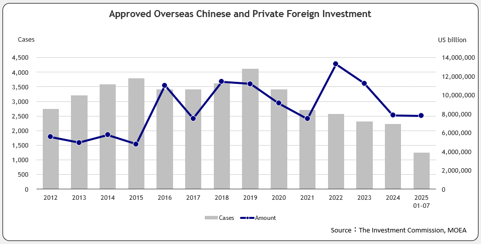 Approved Overseas Chinese and Foreign Investment
