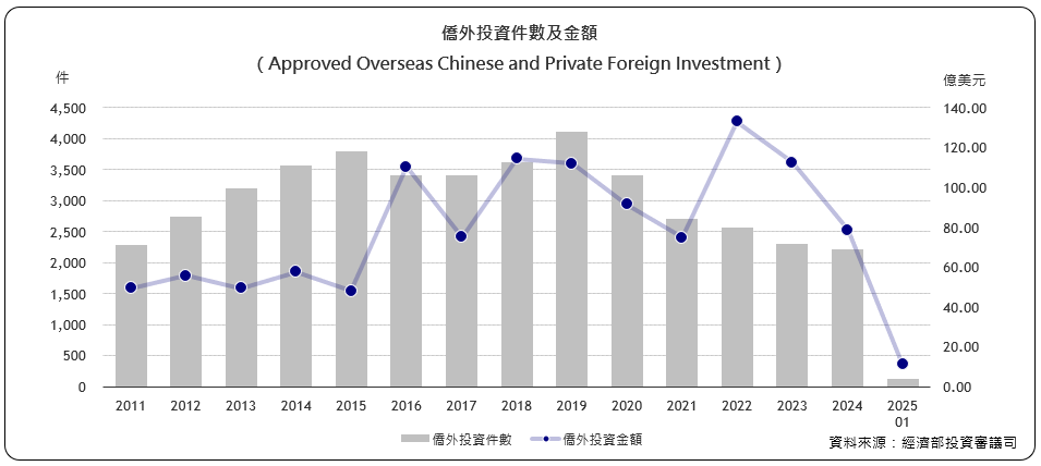 僑外投資件數及金額