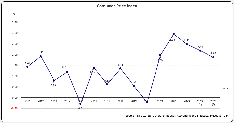 Consumer Price Index