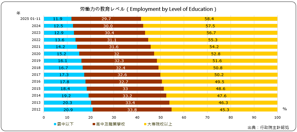 労働力の教育（Employment by Level of Education）