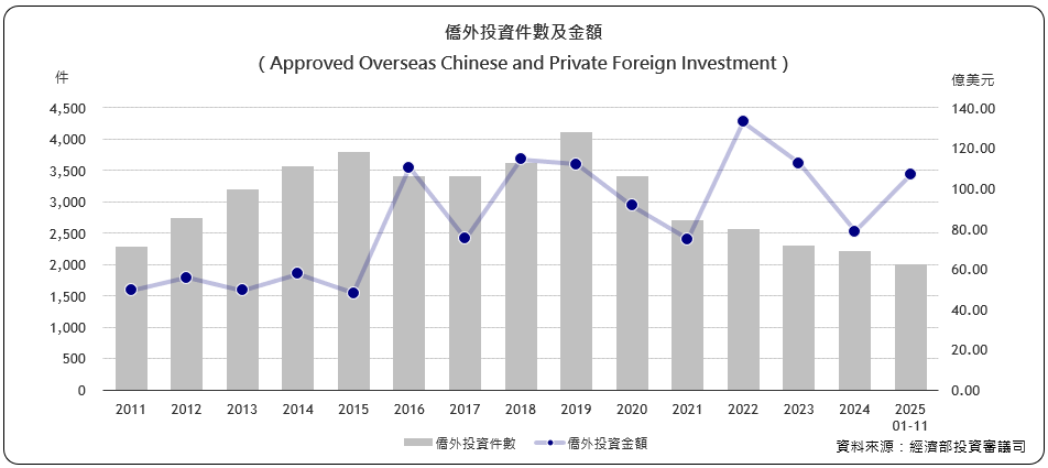 僑外投資件數及金額