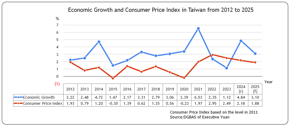 Economic Growth and Consumer Price Index in Taiwan