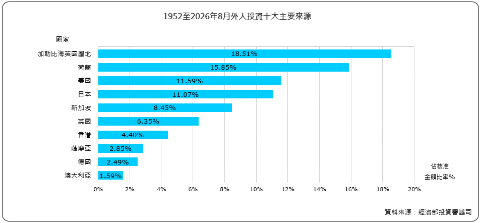 外人投資十大主要來源