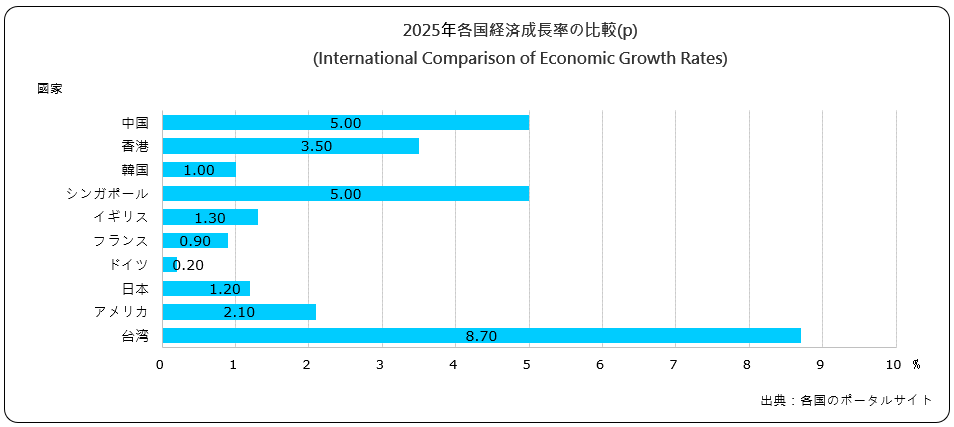 経済成長率の比較(International Comparison of Economic Growth Rates)