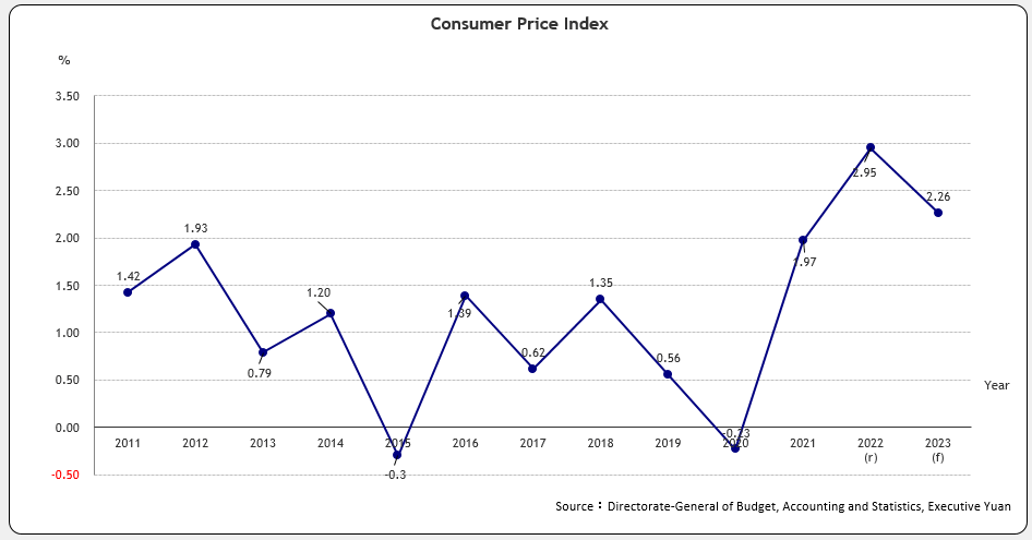 Consumer Price Index