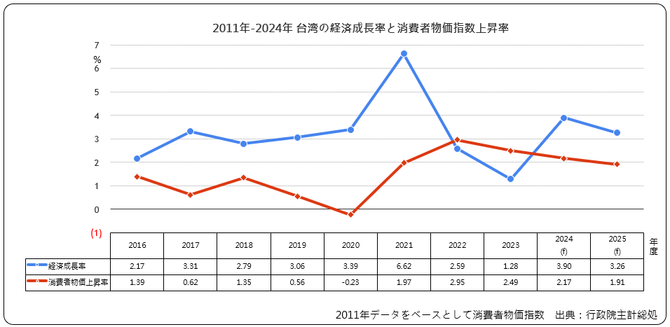 経済成長率と消費者物価指数上昇率