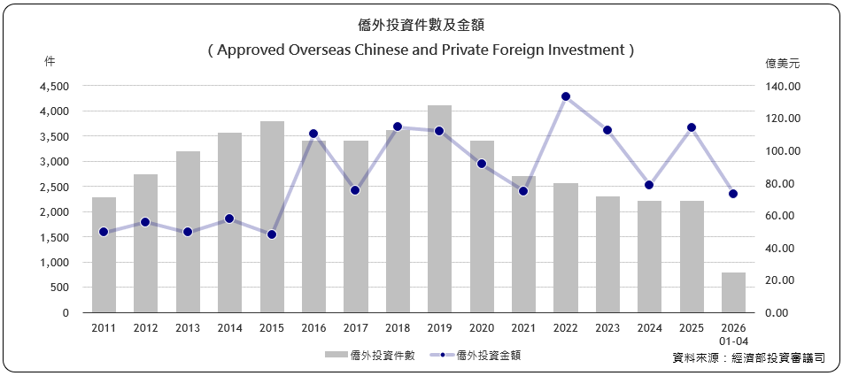 僑外投資件數及金額