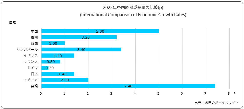経済成長率の比較(International Comparison of Economic Growth Rates)