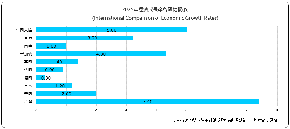 經濟成長率各國比較（International Comparison of Economic Growth Rates)