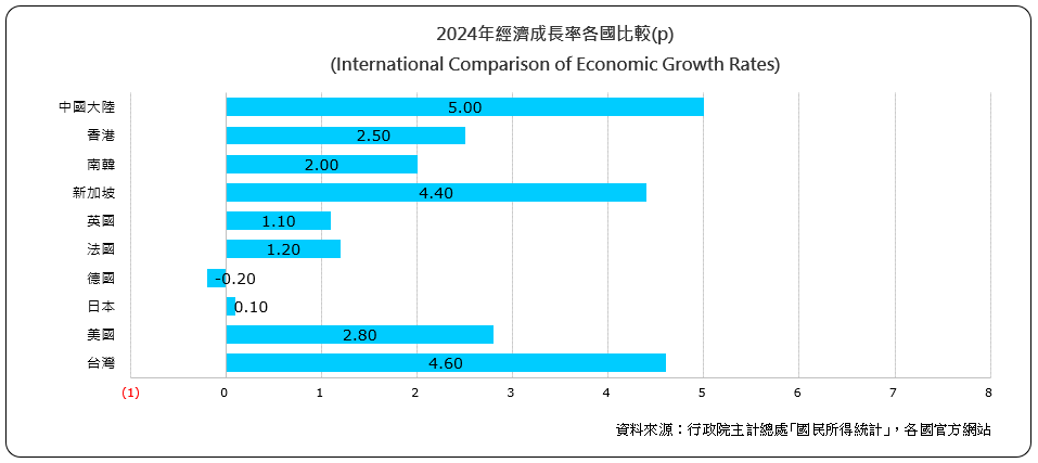 經濟成長率各國比較（International Comparison of Economic Growth Rates)