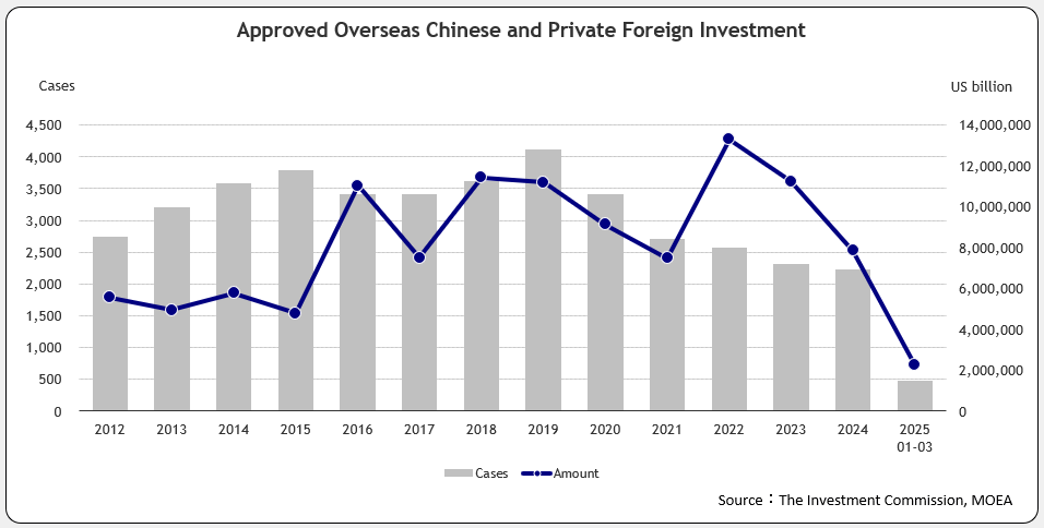 Approved Overseas Chinese and Foreign Investment