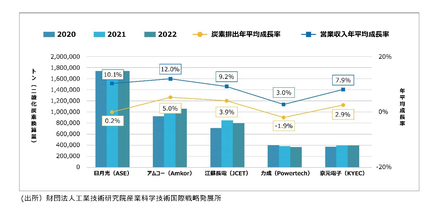 図１　2020年～2022年における大手パッケージング・テスト企業の炭素排出量と営業収入成長の趨勢