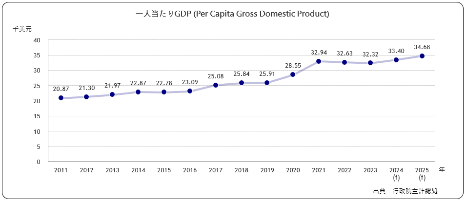 一人当たりGDP(Per Capita Gross Domestic Product)