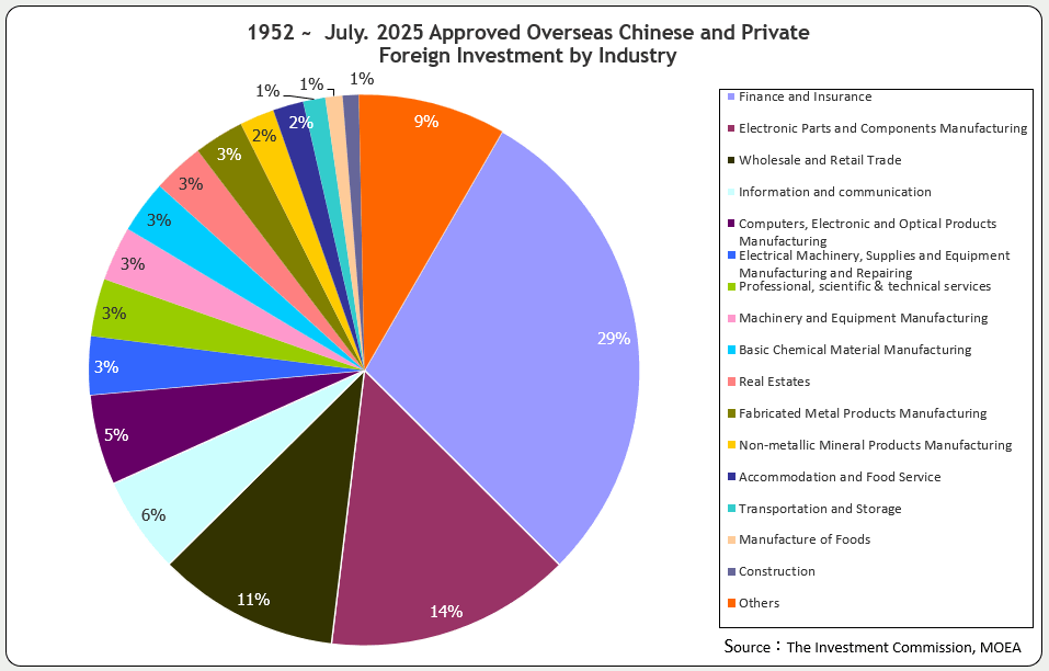 Approved Overseas Chinese and Foreign Investment by Industry (Ratio to total investment amount)