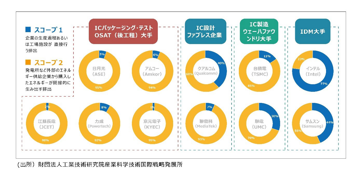 図２　大手半導体メーカーの2022年におけるスコープ１・２の炭素排出構造