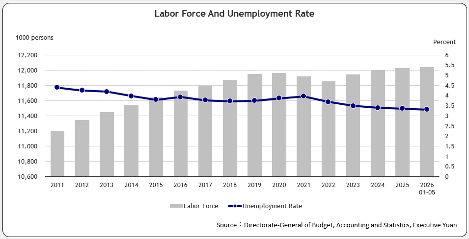 Labor Force And Unemployment Rate