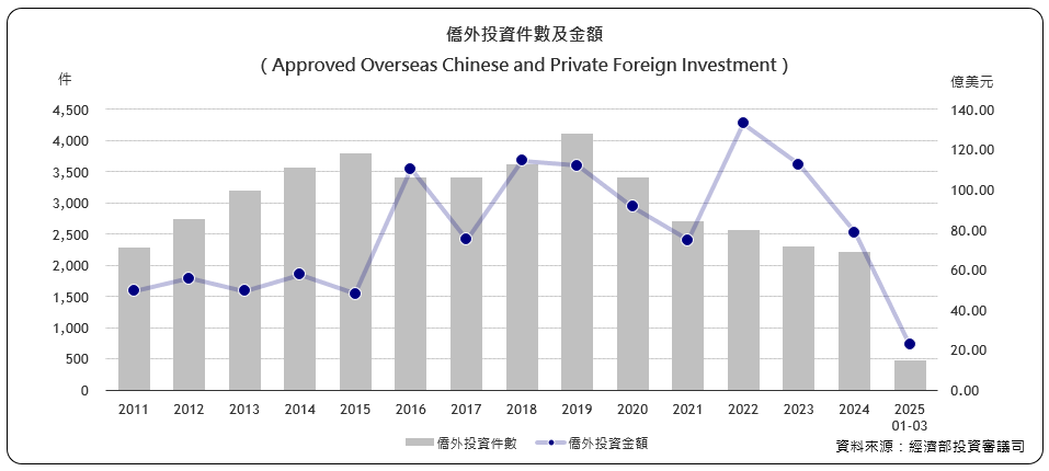 僑外投資件數及金額