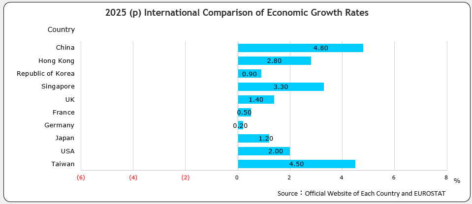 International Comparison of Economic Growth Rates