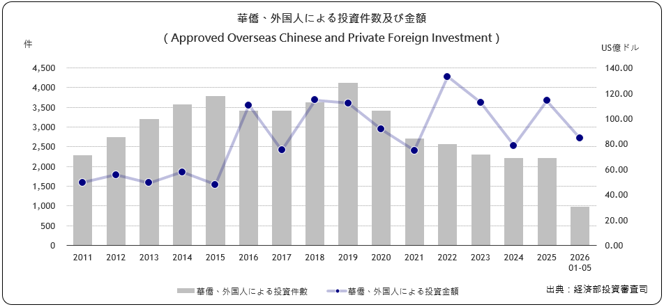 華僑･外国人による投資件数及び 金額