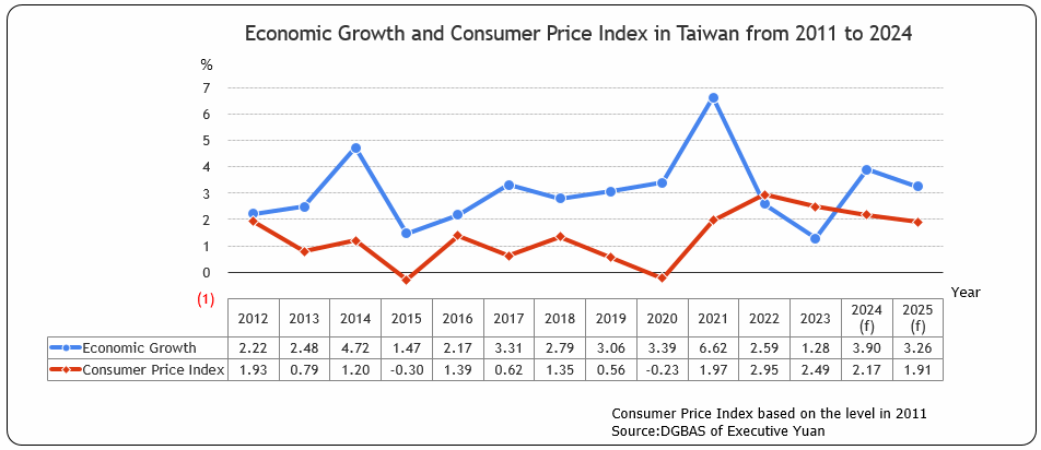 Economic Growth and Consumer Price Index in Taiwan