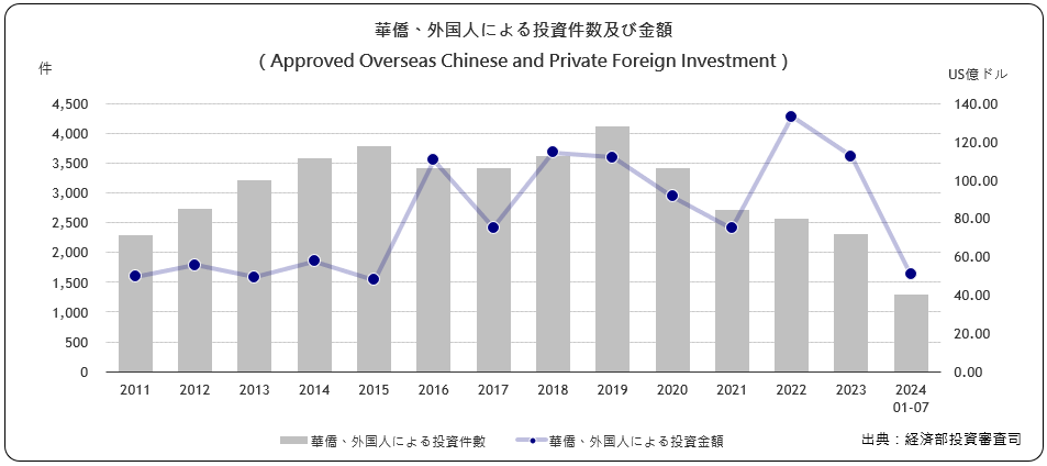 華僑･外国人による投資件数及び 金額