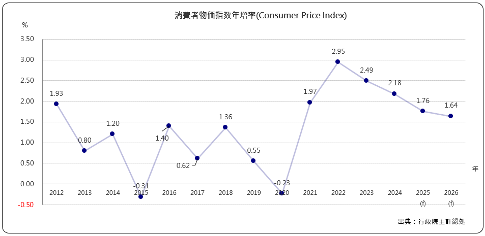消費者物価指数年増加率(Consumer Price Index)
