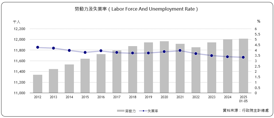 勞動力及失業率（Labor Force And Unemployment Rate）