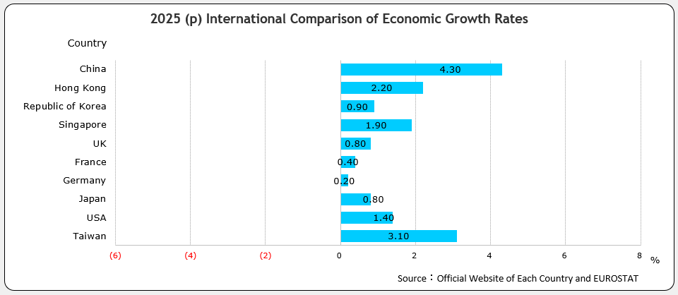 International Comparison of Economic Growth Rates
