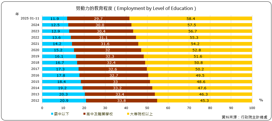 勞動力的教育程度(Employment by Level of Education)