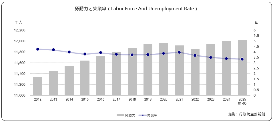 労働力と失業率（Labor Force And Unemployment Rate）