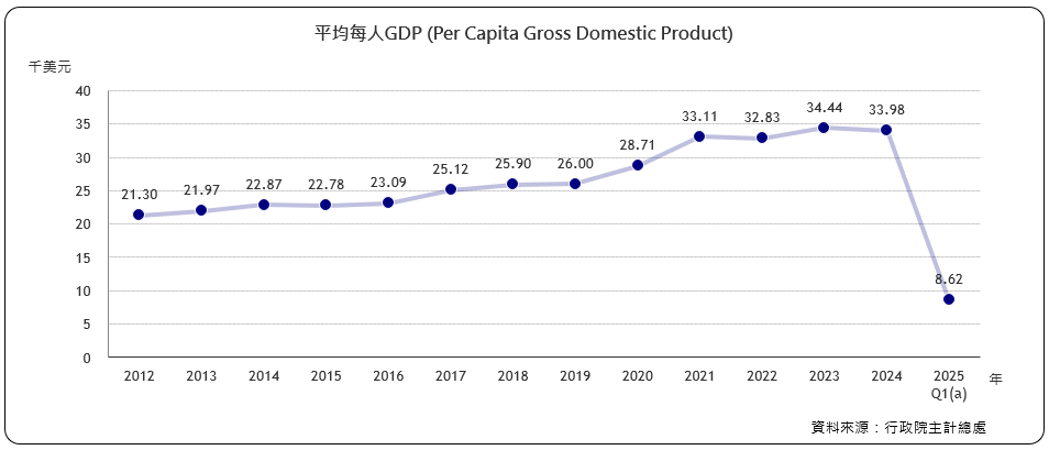 每人GNP （Per Capita Gross National Product)