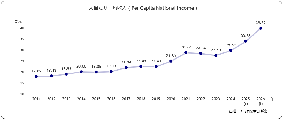 一人当たり平均年収（Per Capita National Income）