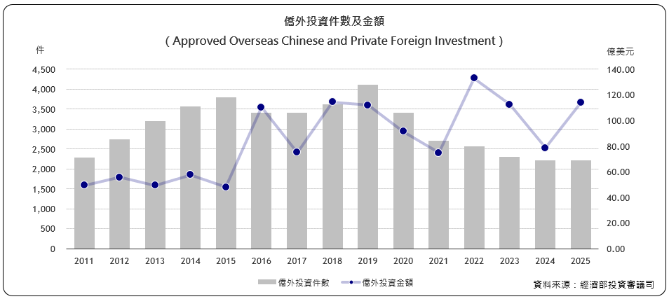 僑外投資件數及金額