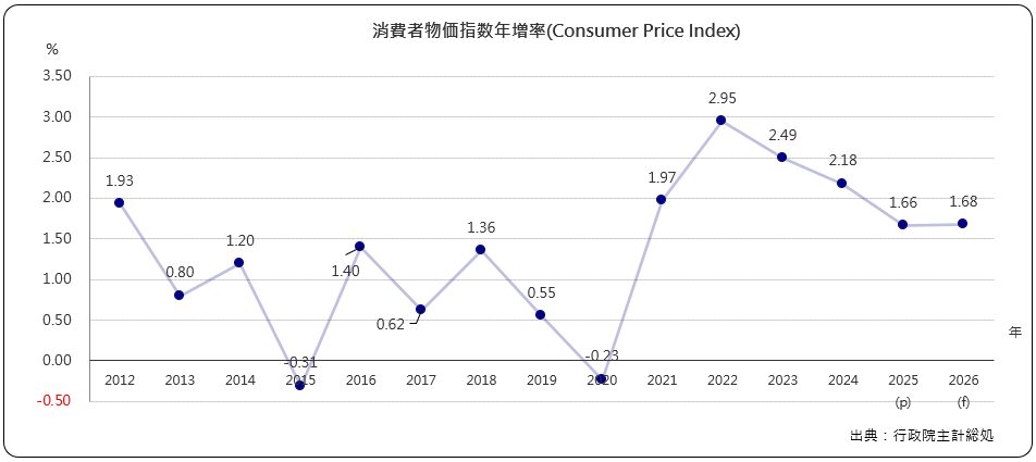 消費者物価指数年増加率(Consumer Price Index)
