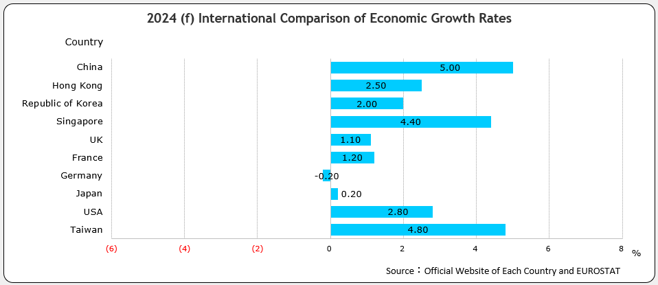 International Comparison of Economic Growth Rates