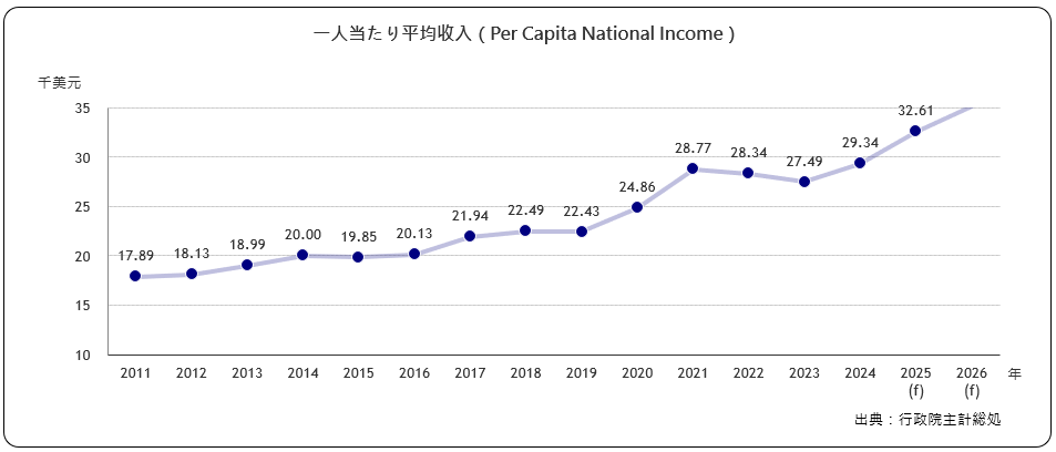 一人当たり平均年収（Per Capita National Income）